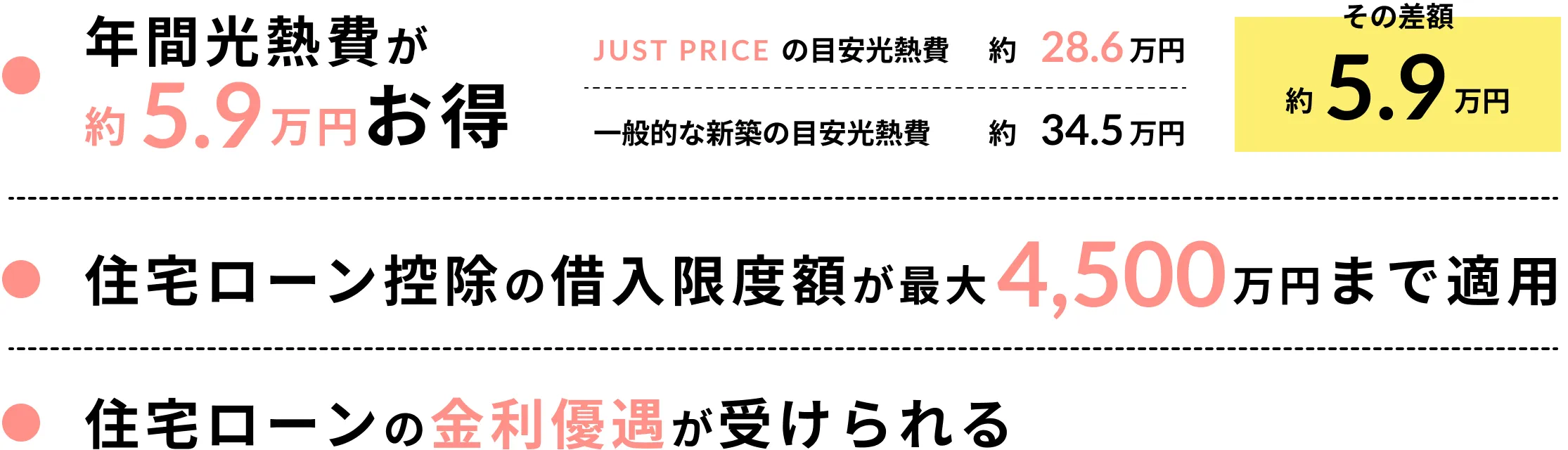 年間光熱費が約5.9万円お得/JUST PRICE の目安光熱費約28.6万円 一般的な新築の目安光熱費約34.5万円 その差額約5.9万円/住宅ローン控除の借入限度額が最大4500万円まで適用/住宅ローンの金利優遇が受けられる