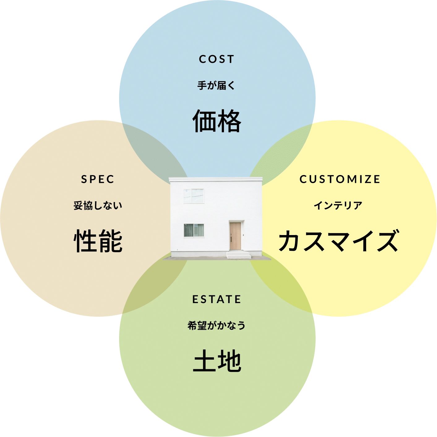 図：手が届く価格/インテリアカスタマイズ/希望が叶う土地/妥協しない性能