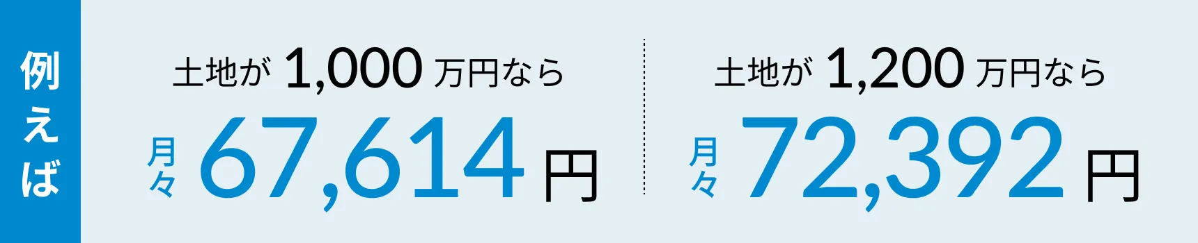 例えば土地が1,000万円なら月々65,702円/土地が1,300万円なら月々72,870円