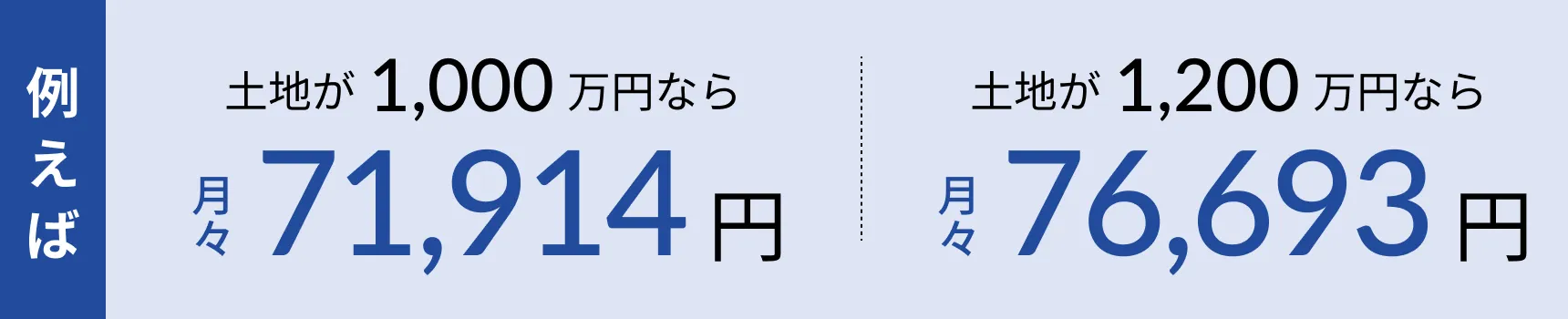 例えば土地が1,000万円なら月々69,764円/土地が1,200万円なら月々74,542円