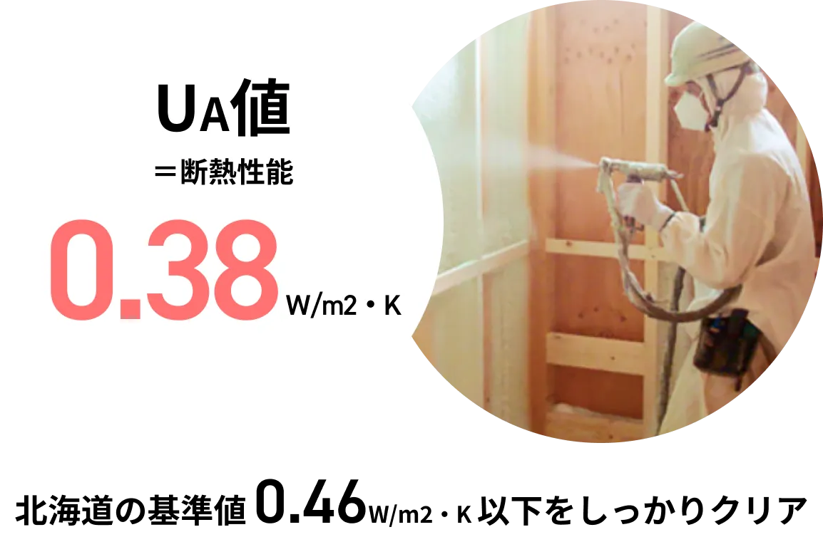 Ua値=断熱性能0.38 北海道の基準値0.46以下をしっかりクリア