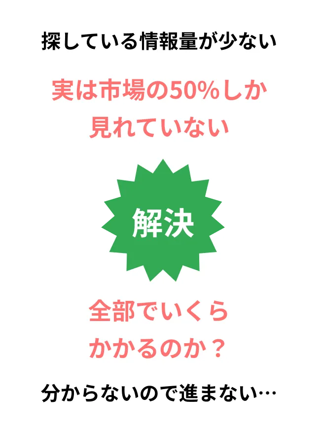 図：探している情報量が少ない・実は市場の50%しか見れていない・全部でいくらかかるのか？分からないので進まない…を解決