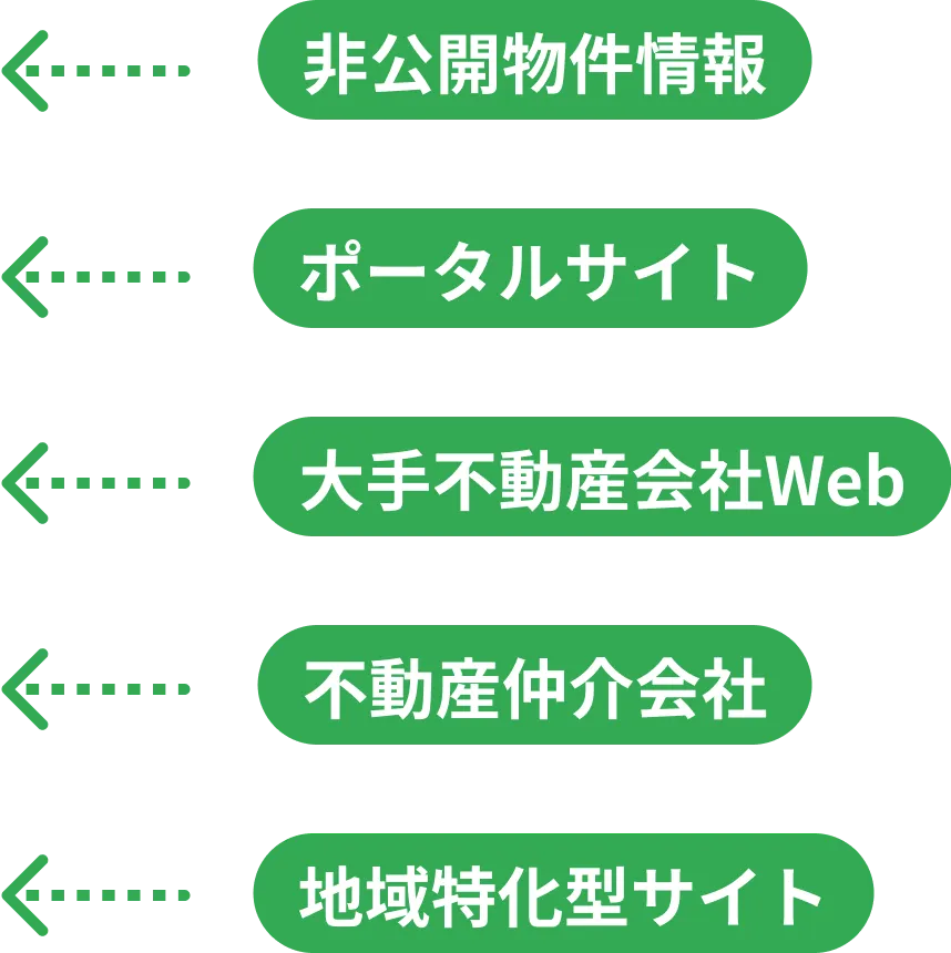 図：非公開物件情報/ポータルサイト/大手不動産会社Web/不動産仲介会社/地域特化型サイト